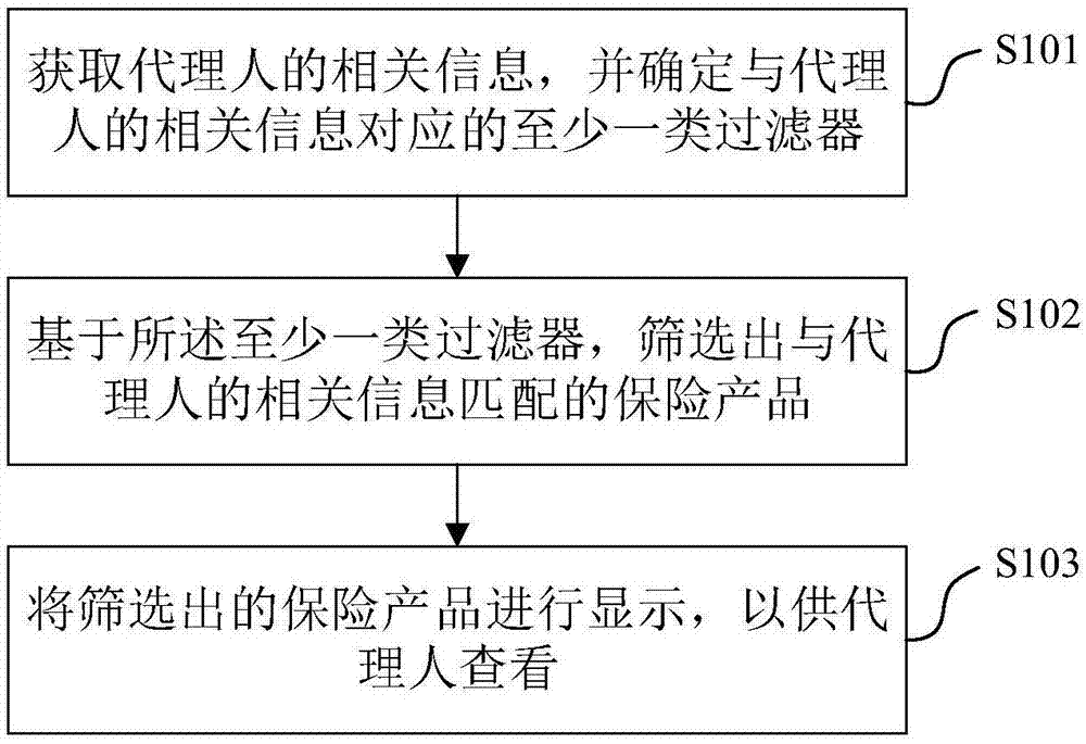 大数据下查看保险产品的方法、装置及电子设备与流程