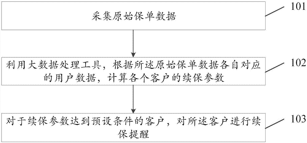 一种基于大数据处理的续保提醒的方法、装置及通信设备与流程