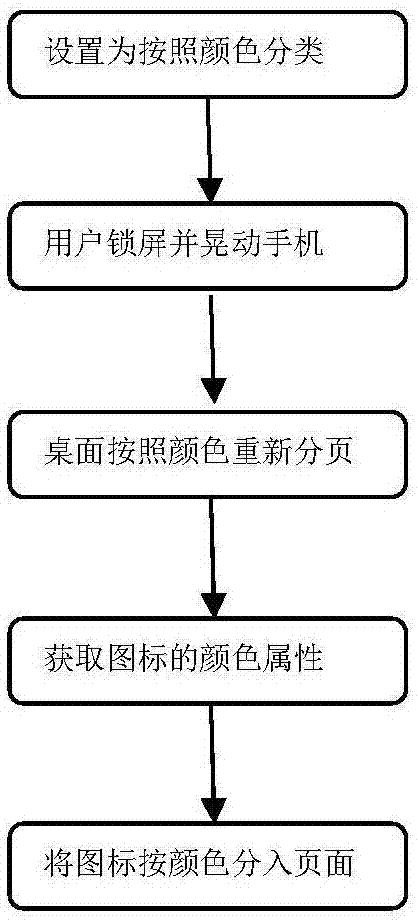 一种为智能移动终端的应用进行分页显示的方法与流程