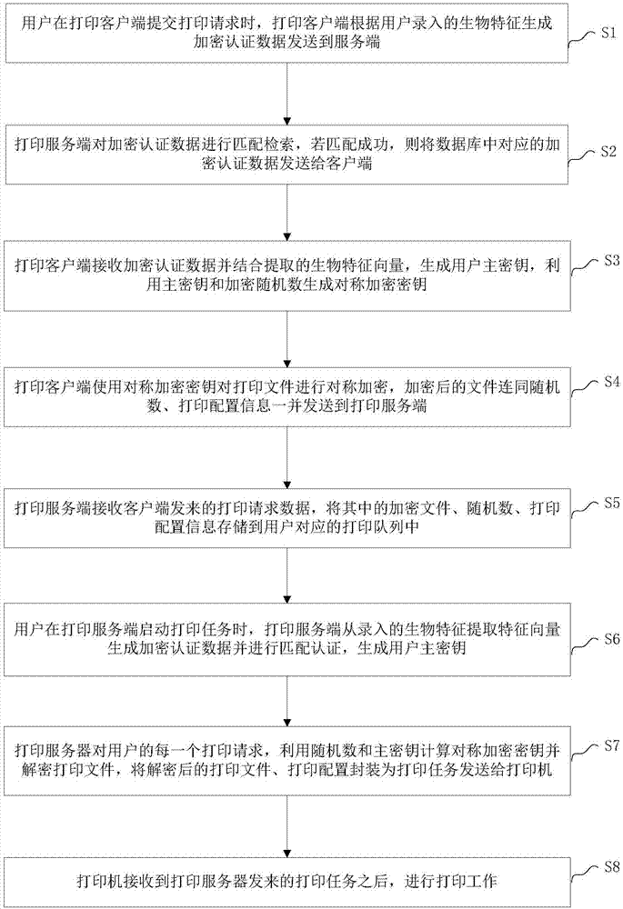 一种基于无标识生物认证的安全打印方法与系统与流程