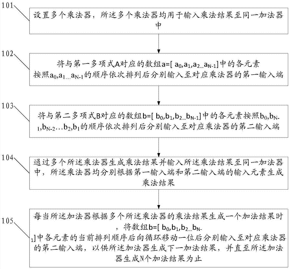 多项式乘法的加速方法及装置、NTRU加解密加速方法及装置与流程