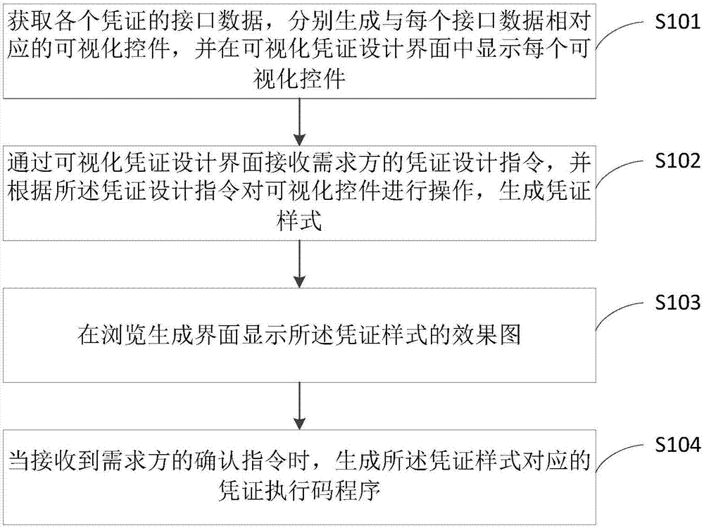 一种基于可视化的凭证程序生成方法及装置与流程