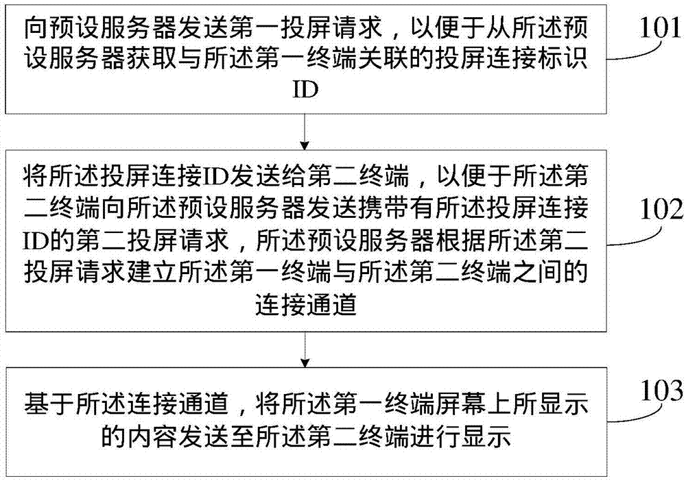 一种投屏方法及装置与流程