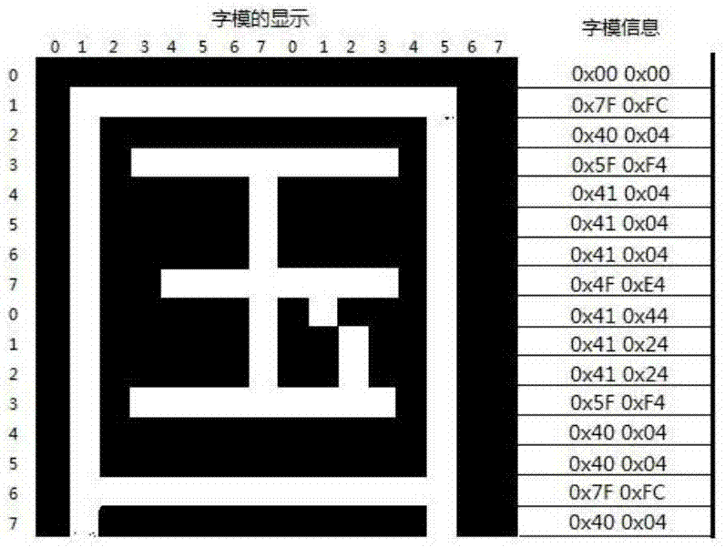 基于嵌入式操作系统的汉字字符混合输出显示的实现方法与流程