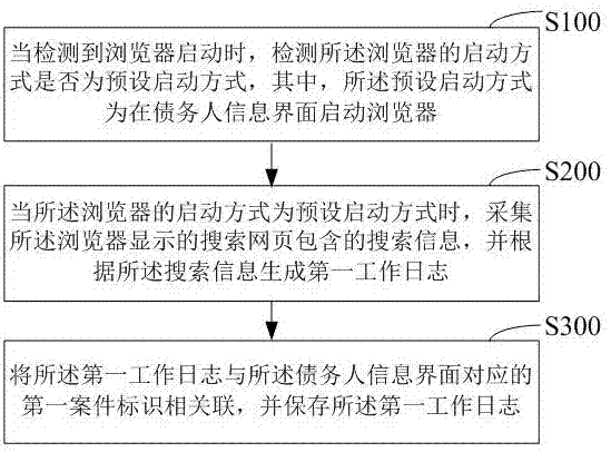 基于催收系统自动日志的方法、存储介质以及应用服务器与流程