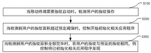 移动终端指纹启动处理方法、移动终端及存储介质与流程