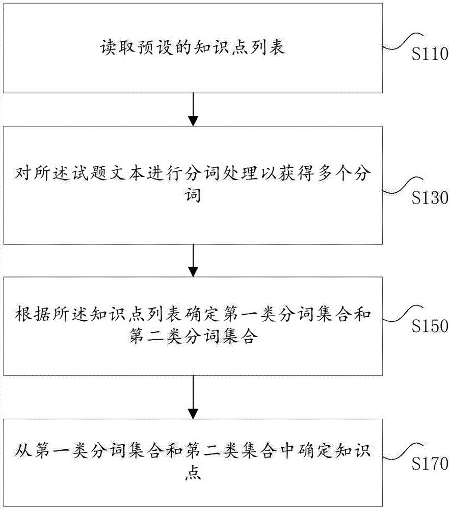 试题文本的知识点确定方法、电子设备及存储介质与流程