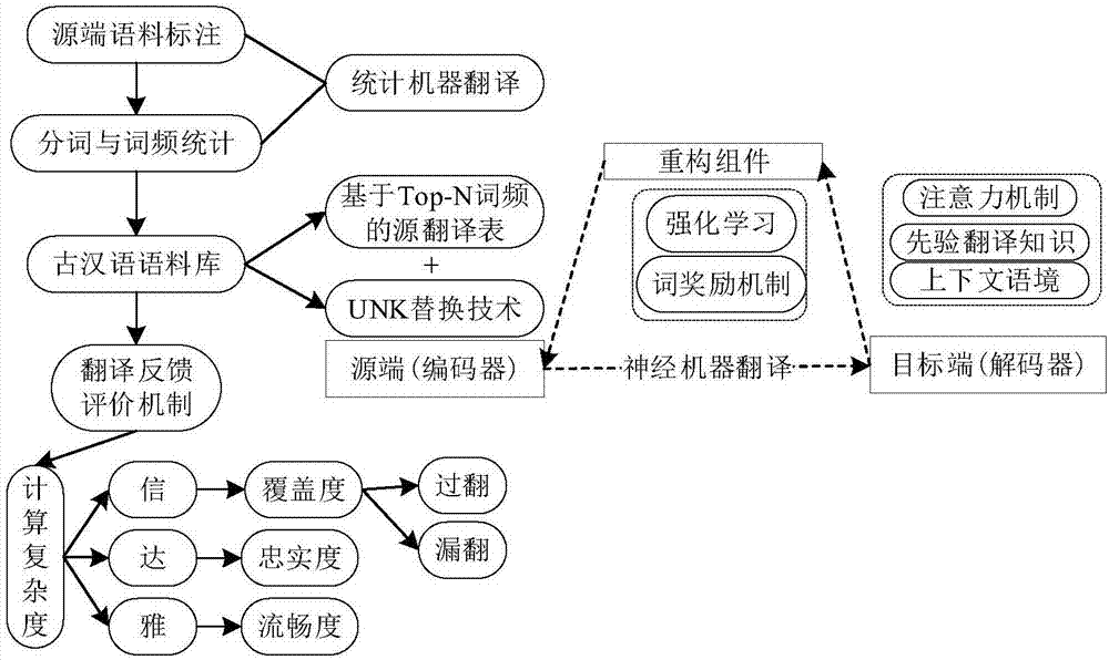 一种基于神经机器翻译的古汉语翻译方法与流程