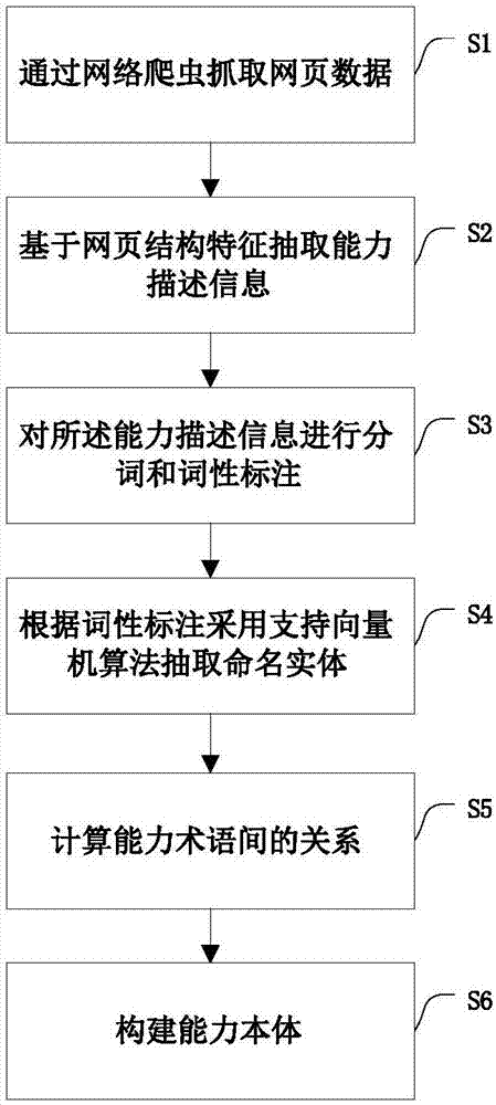 一种基于商品数据的物联网设备能力本体自构建方法与流程