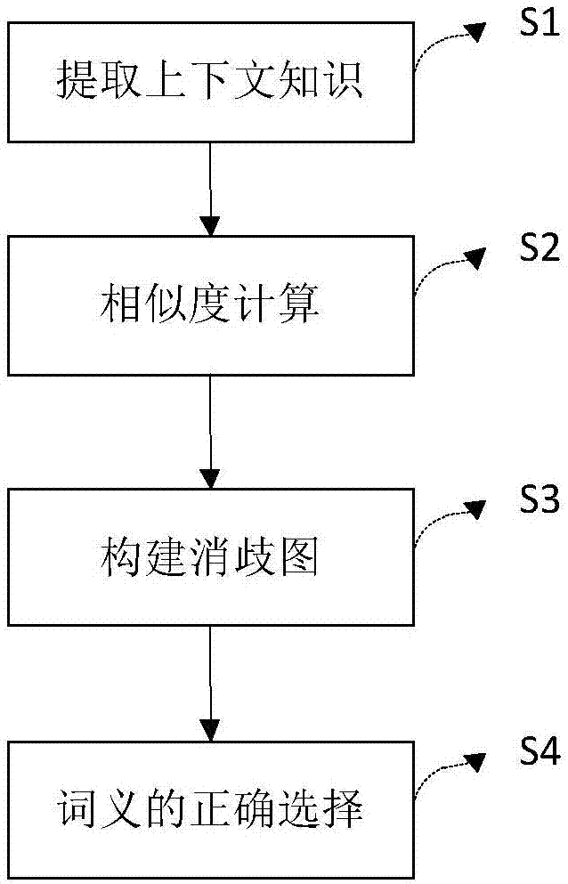 一种基于图模型的词义消歧方法和系统与流程