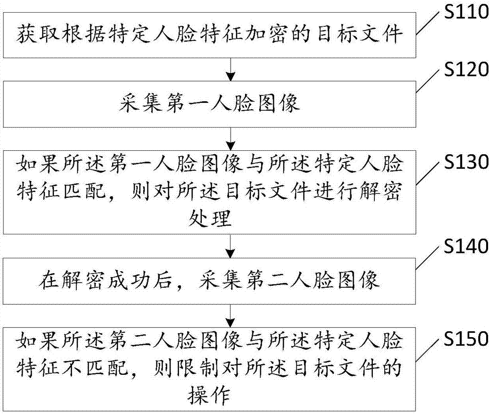 文件的安全管理方法、装置、设备及计算机可读介质与流程