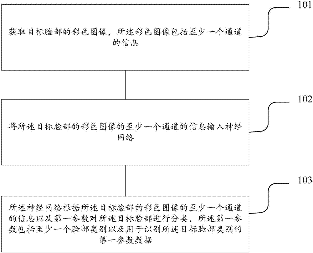 一种用于脸部分类的方法和装置与流程