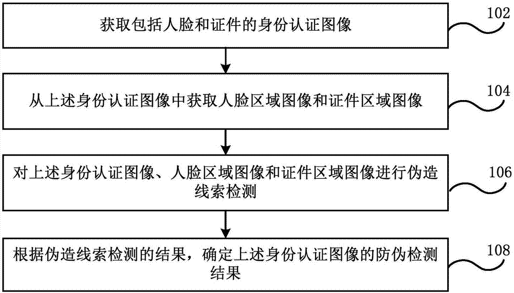 防伪检测方法和装置、电子设备、存储介质与流程