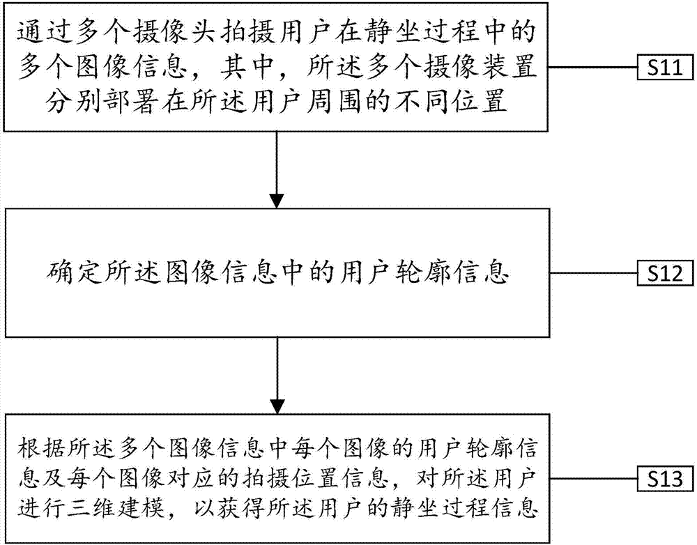 一种用于记录用户的静坐过程的方法与设备与流程