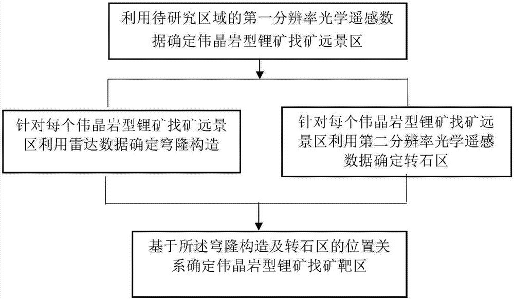 一种基于多源遥感数据的伟晶岩型锂矿找矿方法与流程