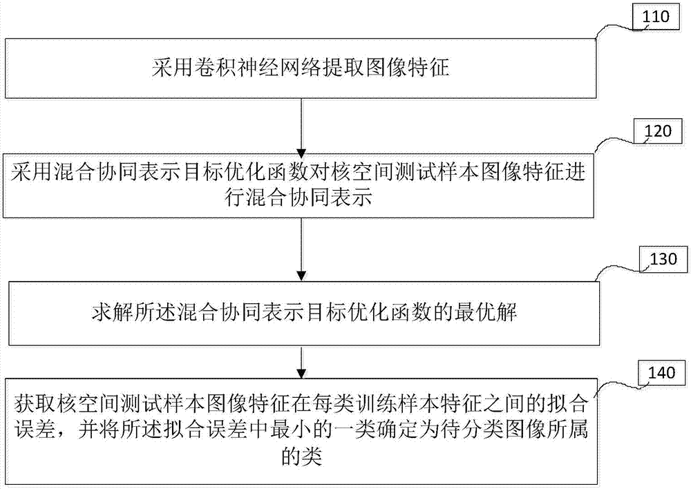 一种基于混合协同表示的分类器的图像分类方法和装置与流程