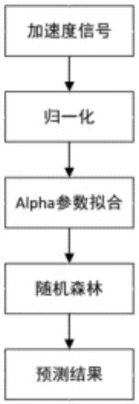 一种基于Alpha稳定分布的工业机组故障诊断方法与流程