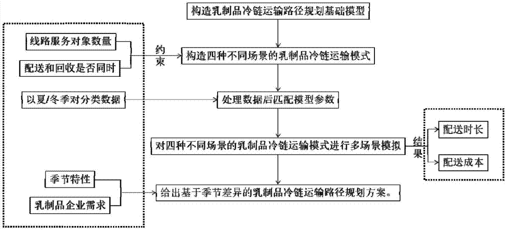 基于季节差异的乳制品冷链运输路径规划方法与流程