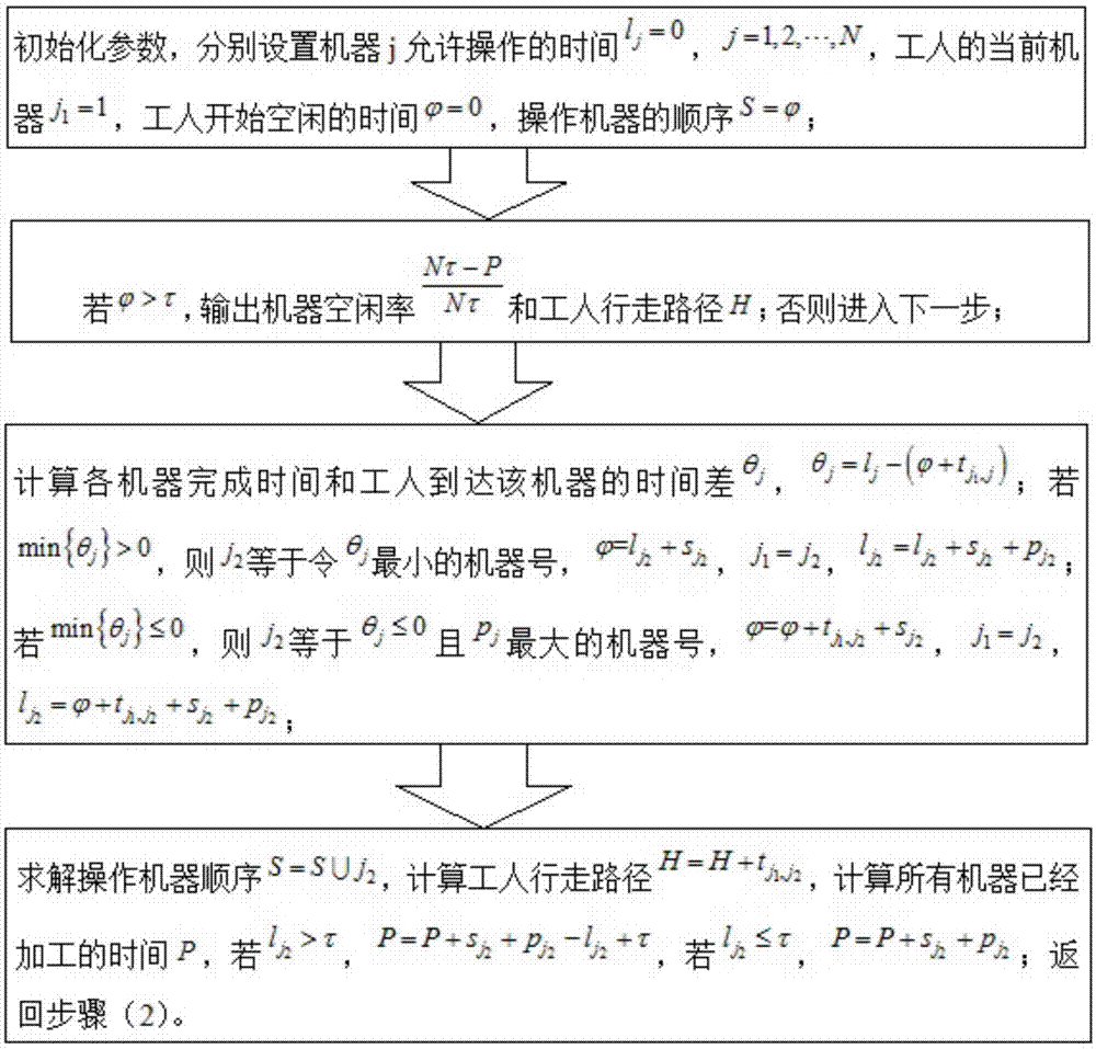 一种车间调度优化方法、装置及车间设备布局与流程