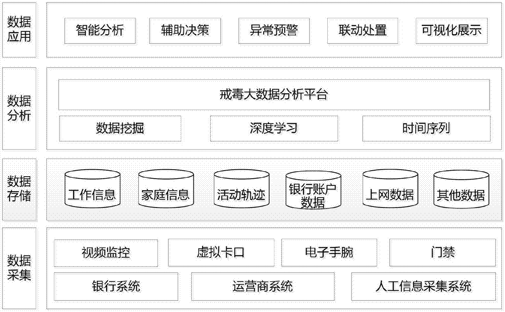 本发明涉及大数据预测分析领域,尤其是基于大数据的强制隔离戒毒解除