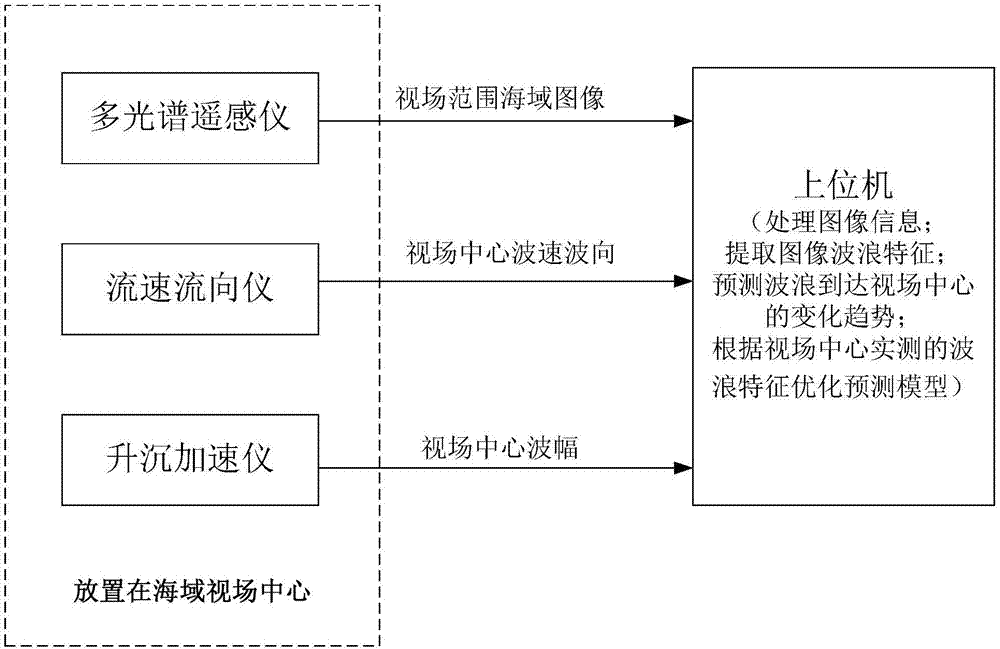 一种小范围海域多模态海浪预测系统及其预测方法与流程