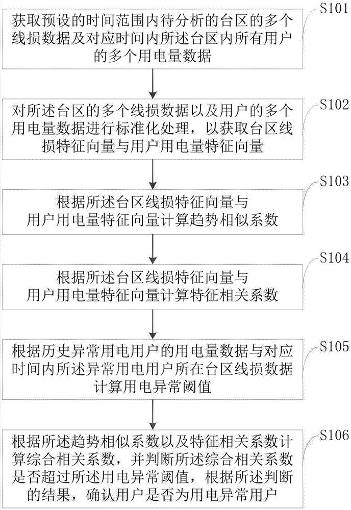 一种线损异常相关的用电户识别方法与系统与流程