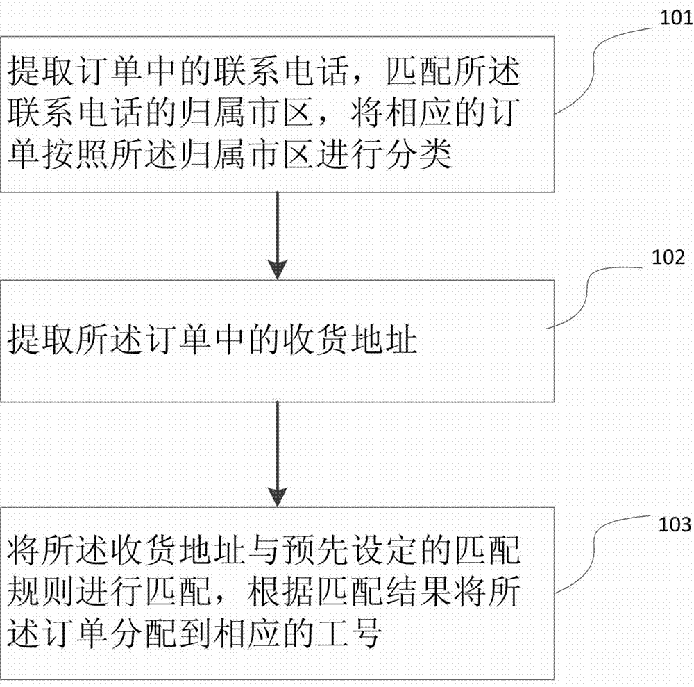 一种通信业务订单分配方法及其装置与流程