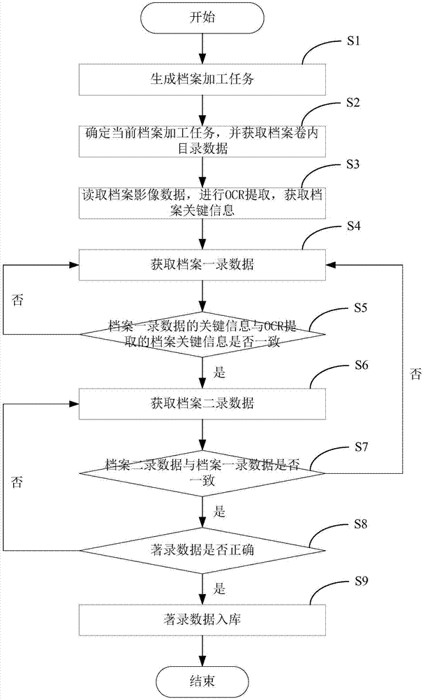 流程化档案数据数字化处理方法、计算机装置及计算机可读存储介质与流程