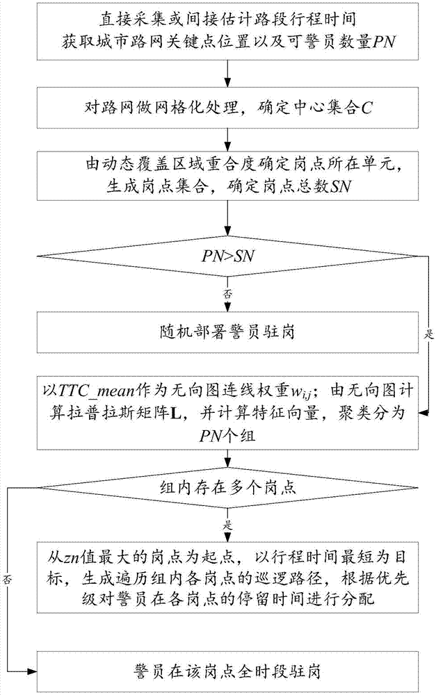 城市道路交通执勤警力部署方法与流程