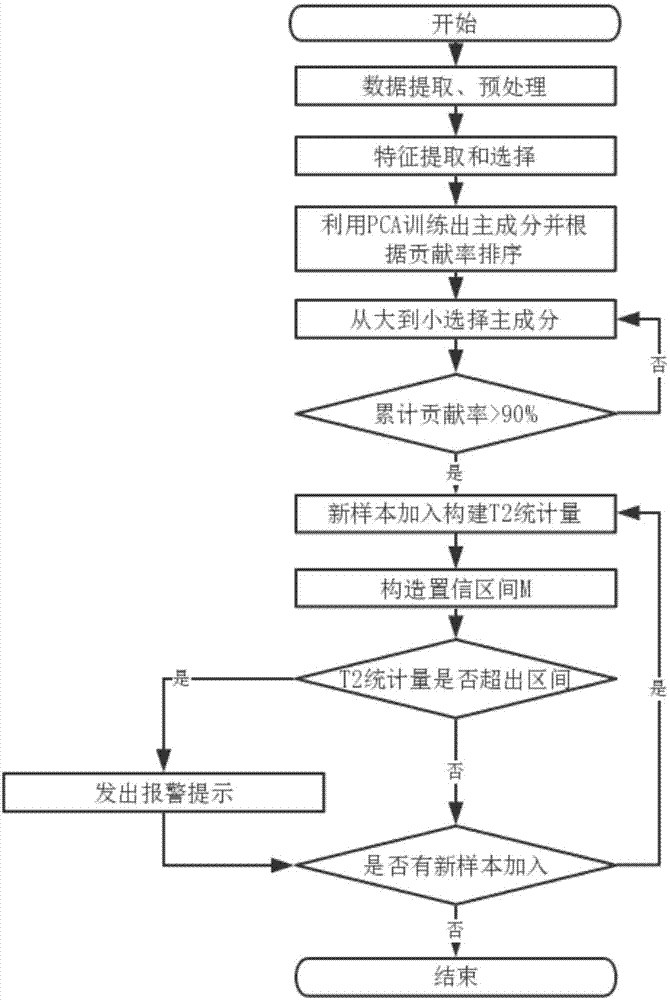 一种基于PCA-T2的滚珠丝杠副健康评估方法与流程