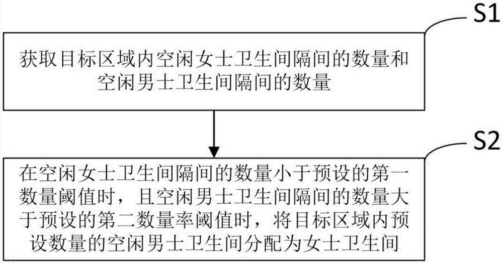 一种基于物联网的卫生间人流智能疏导方法与流程