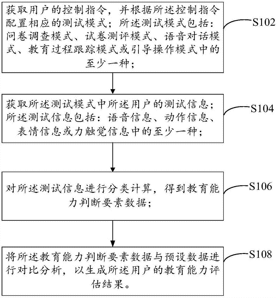 家长教育能力测评方法、系统及装置与流程