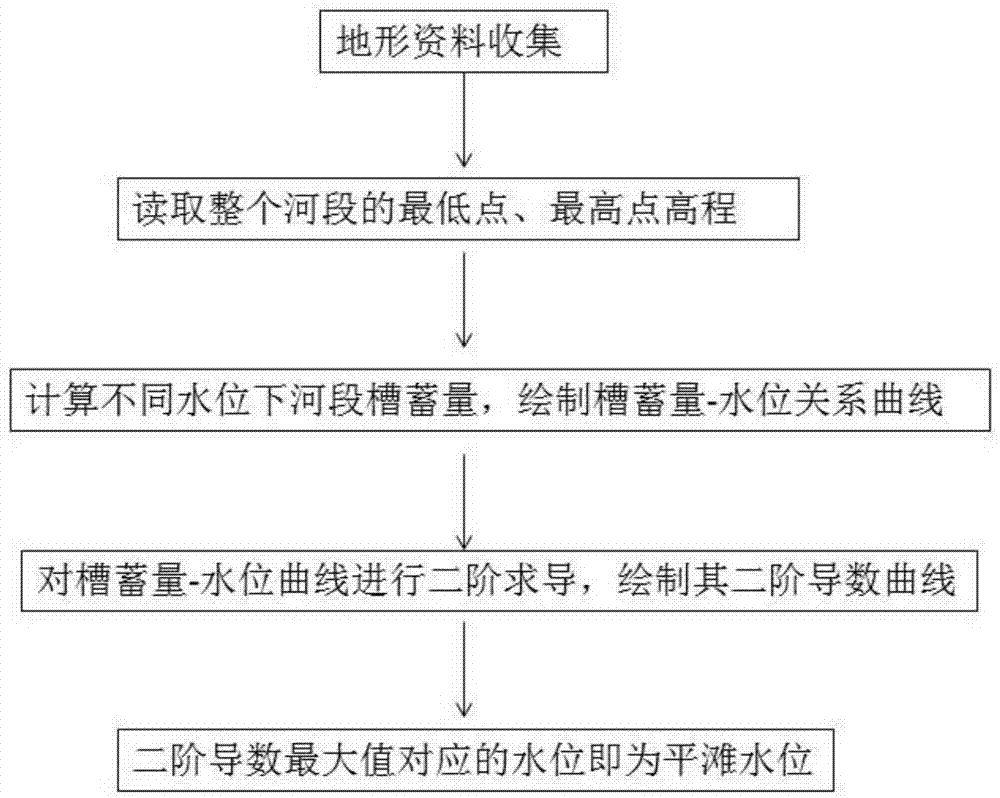 一种具有可重复性的基于河段的平滩水位确定方法与流程