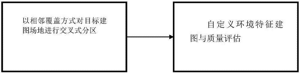 采用激光器自定义环境特征的交叉式分区建图与质量评估方法与流程