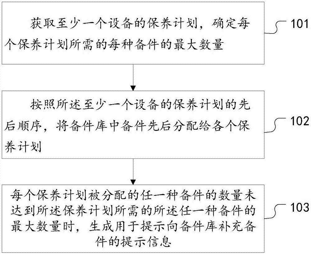 备件管理方法及装置与流程