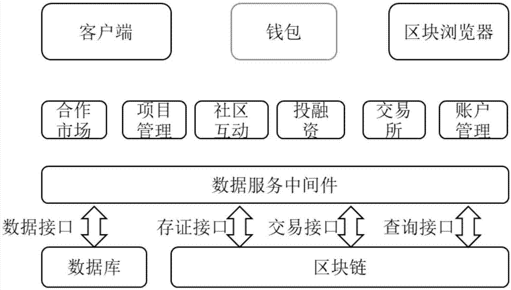 一种基于区块链的创新创业孵化系统及方法与流程