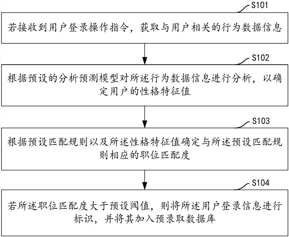 基于性格分析的招聘方法、装置、计算机设备及存储介质与流程