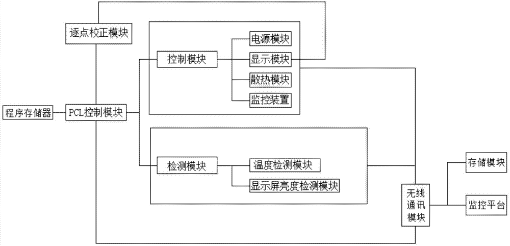 LED显示屏系统的控制方法及LED显示屏系统与流程