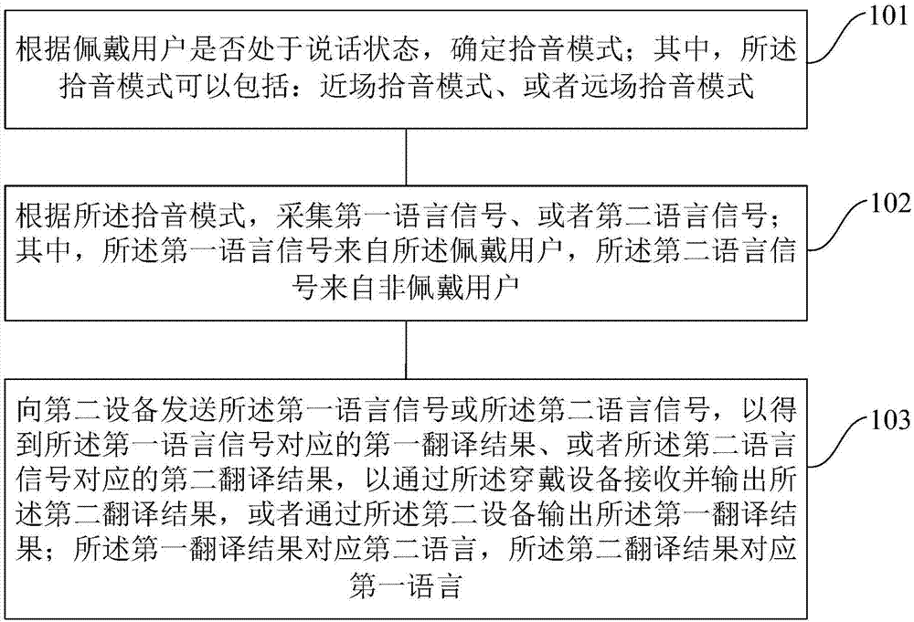 一种数据处理方法、装置和用于数据处理的装置与流程