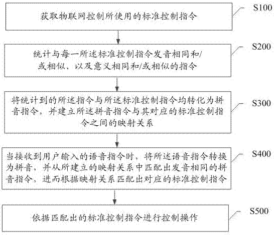 一种物联网语音控制方法、装置及存储介质与流程