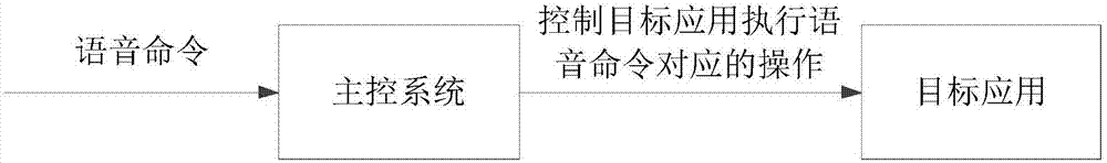 语音控制方法及系统、存储介质、语音模块、主控系统与流程