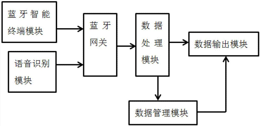 一种基于蓝牙传输的智能家居语音控制系统及方法与流程