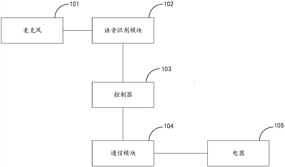 一种家庭语音控制系统及其方法与流程