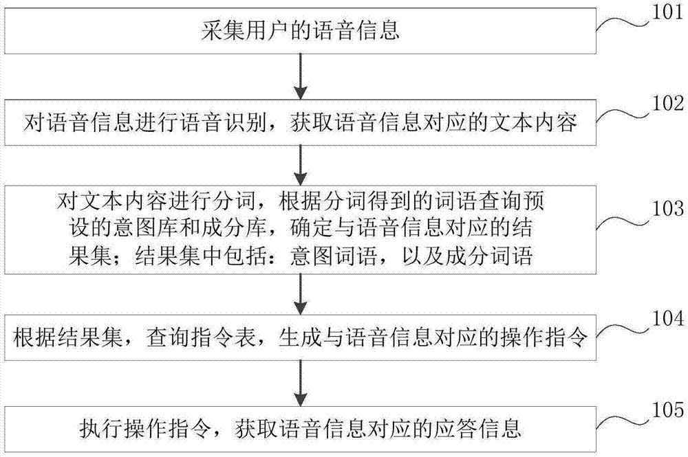 语音控制应用程序的方法、装置和计算机设备与流程