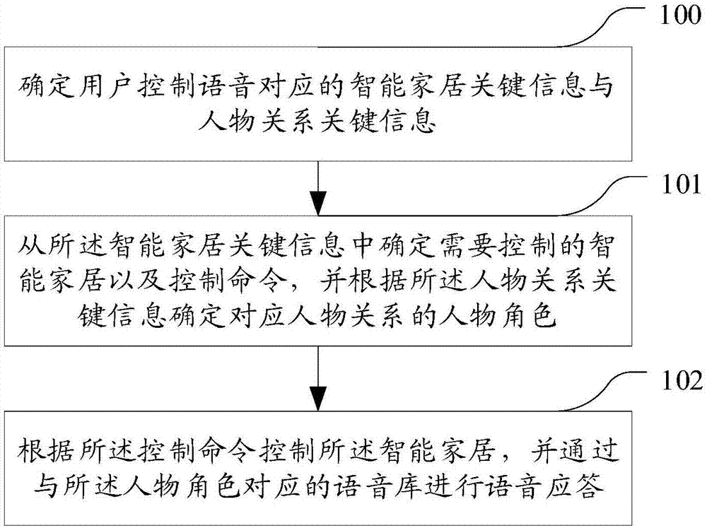 一种语音应答的方法和设备与流程