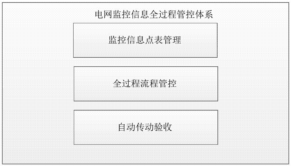 一种电网监控信息全过程管控的方法与流程