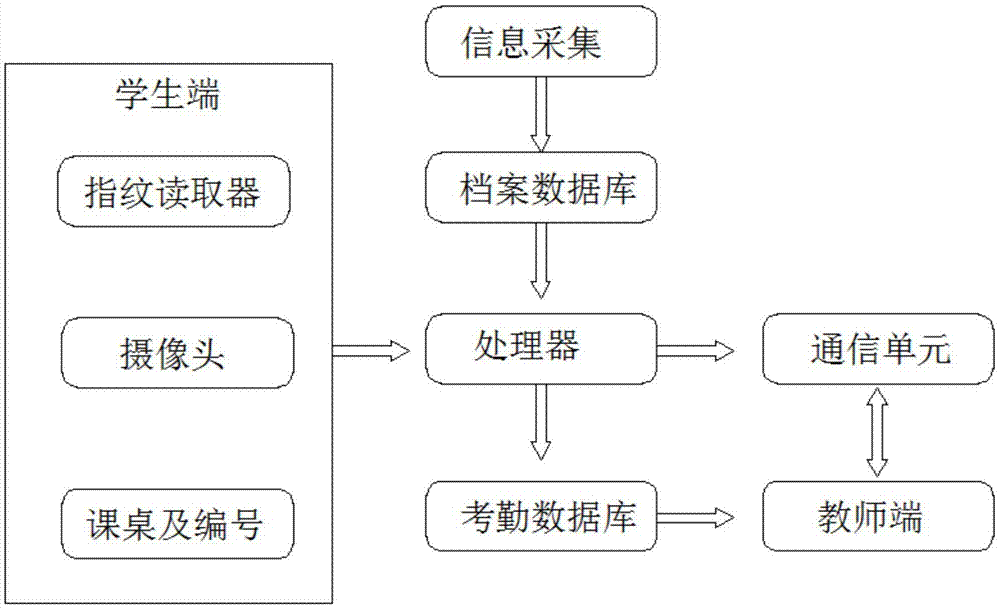 一种学生考勤管理系统的制作方法