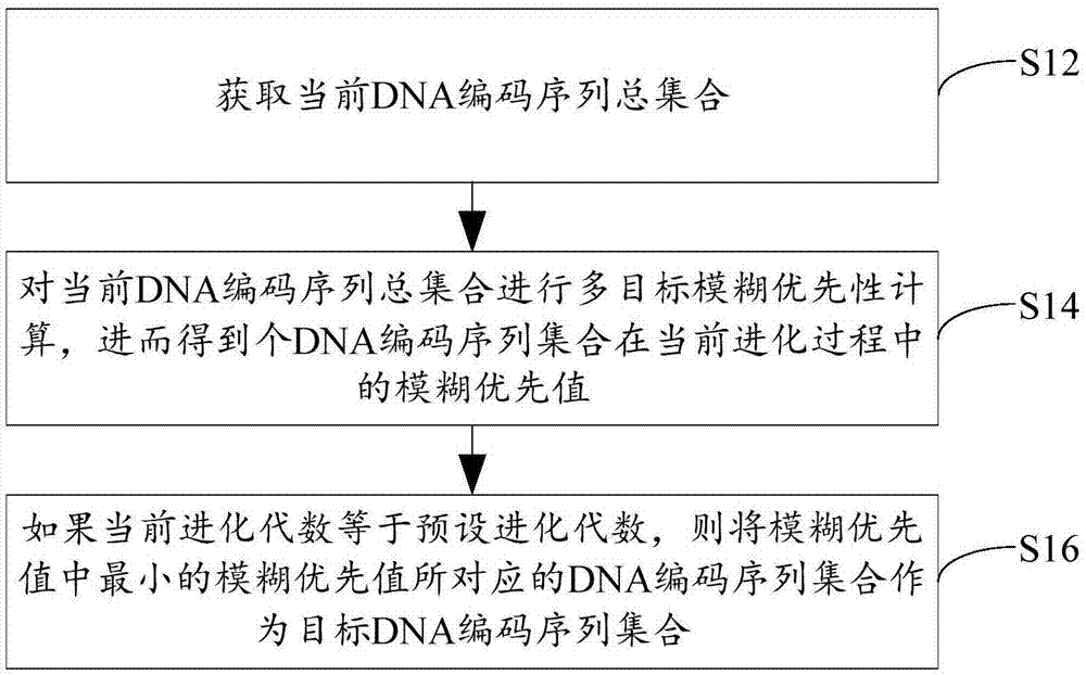 基于模糊优先性的DNA编码序列设计方法及装置与流程