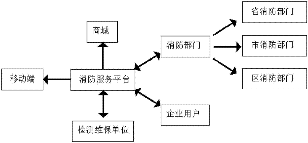 一种消防服务系统的制作方法