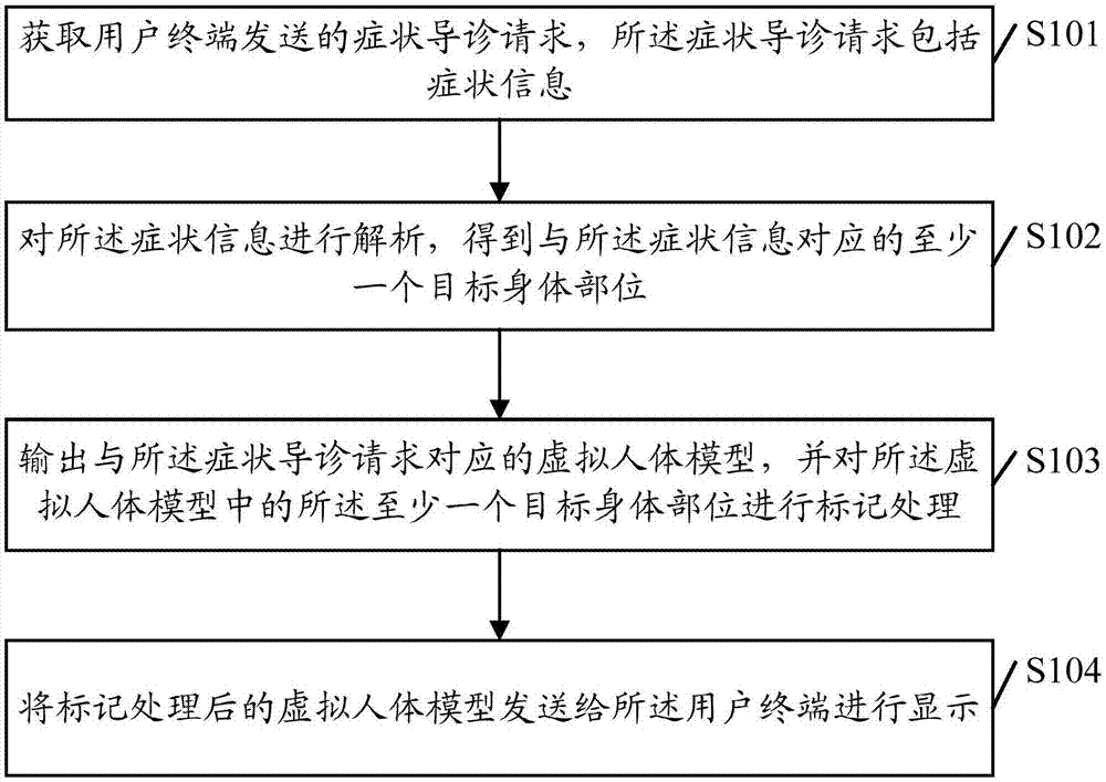 一种基于症状的可视化导诊方法、设备、终端及可读介质与流程